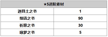 另一个伊甸超越时空的猫紫苑强不强 紫苑技能及进阶材料介绍