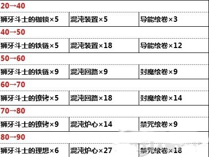 原神天空之脊突破材料一览 原神道具突破材料