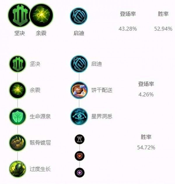 英雄联盟芮尔天赋怎么搭配 LOL芮尔天赋搭配推荐