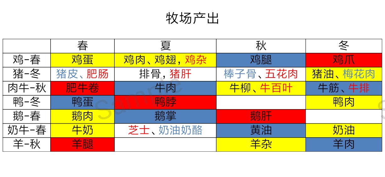 鸣沙客栈牧场副产物最优季节总汇