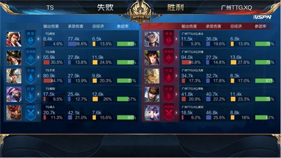 TS晋级世冠四强 2020王者荣耀世界冠军杯TS击败广州TTG.XQ晋级半决赛