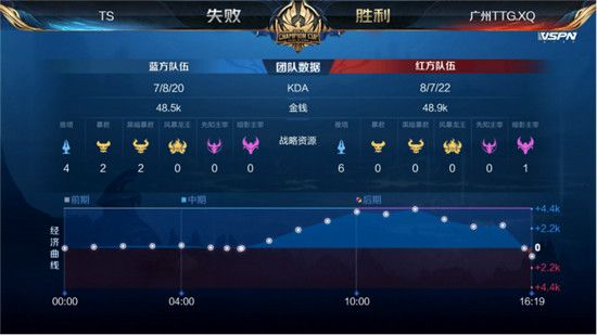 TS晋级世冠四强 2020王者荣耀世界冠军杯TS击败广州TTG.XQ晋级半决赛