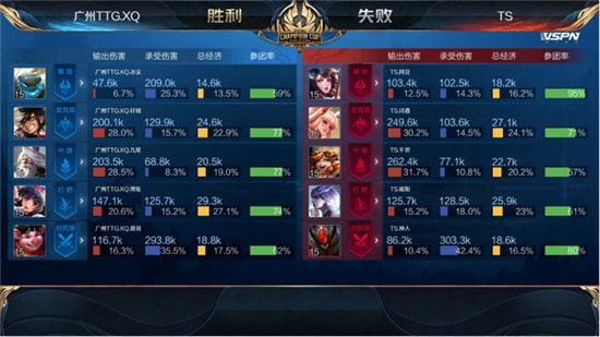 TS晋级世冠四强 2020王者荣耀世界冠军杯TS击败广州TTG.XQ晋级半决赛