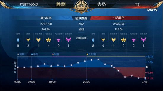 TS晋级世冠四强 2020王者荣耀世界冠军杯TS击败广州TTG.XQ晋级半决赛