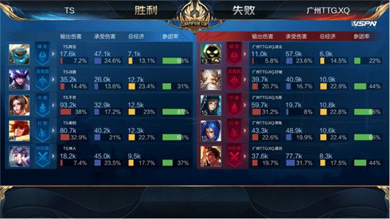 TS晋级世冠四强 2020王者荣耀世界冠军杯TS击败广州TTG.XQ晋级半决赛