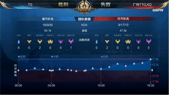 TS晋级世冠四强 2020王者荣耀世界冠军杯TS击败广州TTG.XQ晋级半决赛
