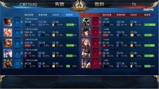 TS晋级世冠四强 2020王者荣耀世界冠军杯TS击败广州TTG.XQ晋级半决赛