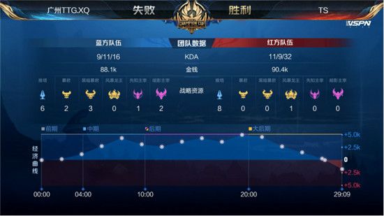 TS晋级世冠四强 2020王者荣耀世界冠军杯TS击败广州TTG.XQ晋级半决赛