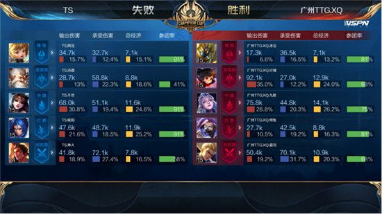 TS晋级世冠四强 2020王者荣耀世界冠军杯TS击败广州TTG.XQ晋级半决赛