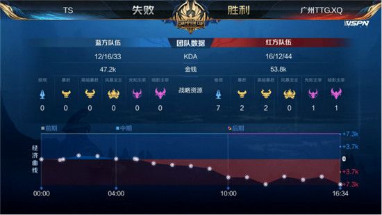 TS晋级世冠四强 2020王者荣耀世界冠军杯TS击败广州TTG.XQ晋级半决赛