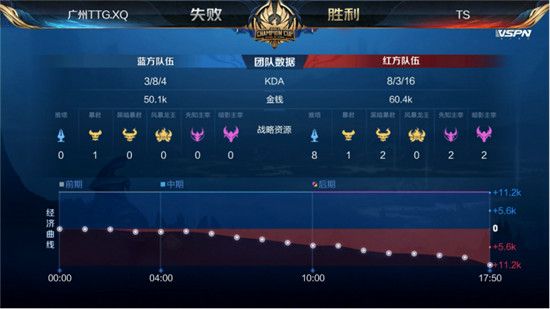 TS晋级世冠四强 2020王者荣耀世界冠军杯TS击败广州TTG.XQ晋级半决赛