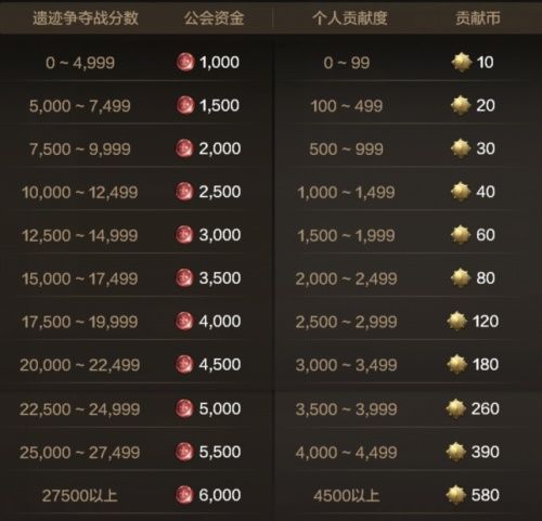 DNF手游遗迹争夺战介绍 DNF手游公会活动遗迹争夺战奖励机制详情