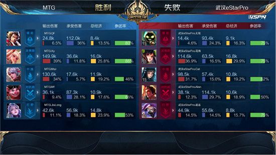 MTG晋级2020王者荣耀世冠半决赛 MTG4:1轻取武汉eStarPro晋级