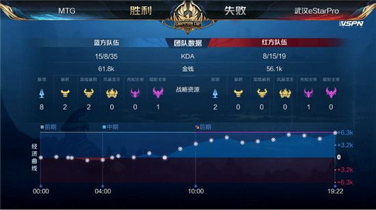 MTG晋级2020王者荣耀世冠半决赛 MTG4:1轻取武汉eStarPro晋级