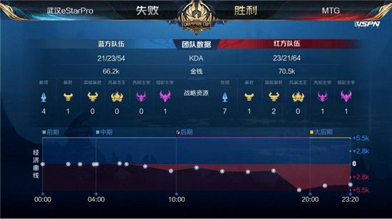 MTG晋级2020王者荣耀世冠半决赛 MTG4:1轻取武汉eStarPro晋级