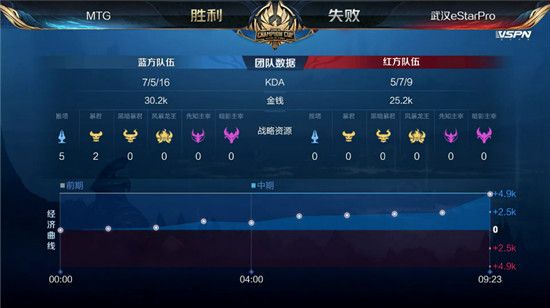 MTG晋级2020王者荣耀世冠半决赛 MTG4:1轻取武汉eStarPro晋级