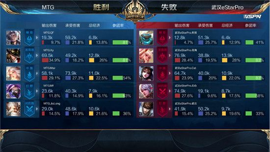 MTG晋级2020王者荣耀世冠半决赛 MTG4:1轻取武汉eStarPro晋级