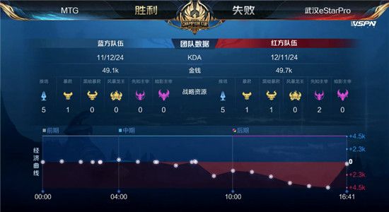 MTG晋级2020王者荣耀世冠半决赛 MTG4:1轻取武汉eStarPro晋级