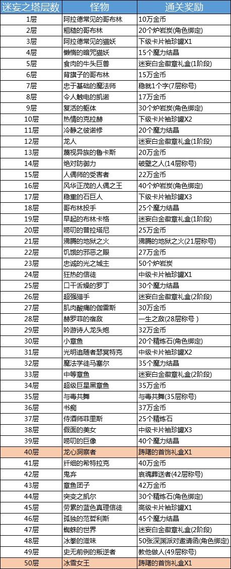 dnf手游迷妄之塔奖励有哪些 dnf手游迷妄之塔奖励介绍