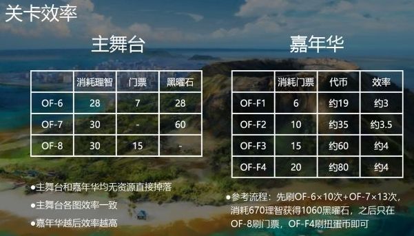 明日方舟火蓝之心复刻活动攻略 明日方舟火蓝之心复刻活动刷图推荐