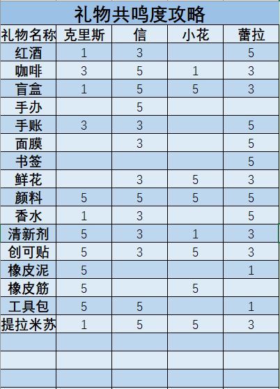 梦中的你礼物怎么送 梦中的你礼物共鸣度详情