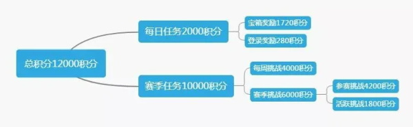 和平精英ss9赛季手册快速上分攻略 和平精英ss9赛季手册冲分技巧