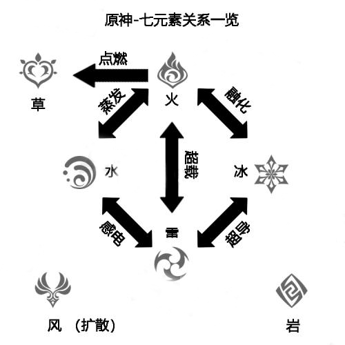 原神什么属性克制雷属性 克制雷属性的相关介绍攻略