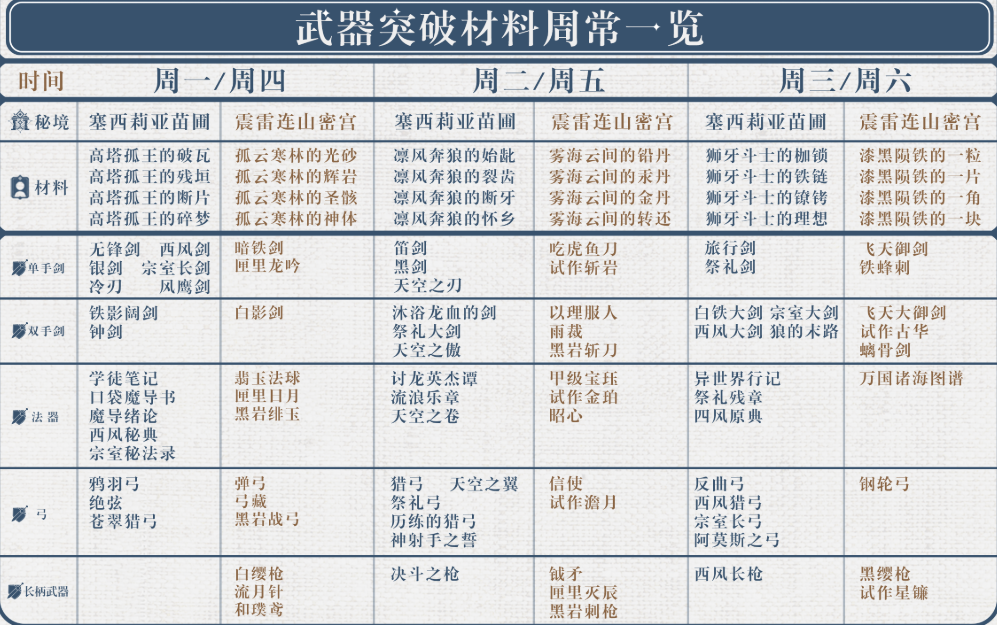 原神武器突破材料一周什么时候刷最好突破材料怎么获取 微侠手游网