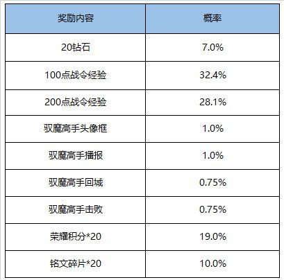 王者荣耀驭魔高手系列礼包介绍 王者荣耀驭魔高手系列礼包内容概率