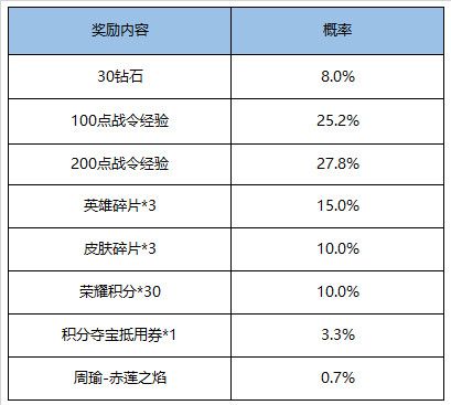 王者荣耀周瑜赤莲之焰礼包概率是多少 王者荣耀周瑜赤莲之焰礼包概率一览