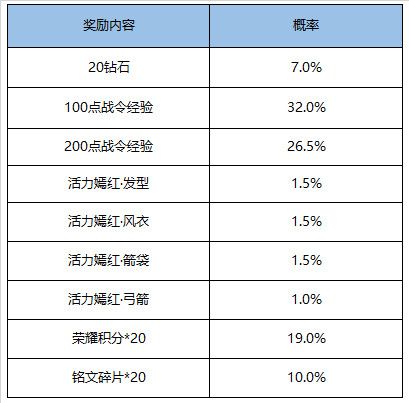 王者荣耀S17赛季战令礼包有哪些 王者荣耀限时返场S17赛季战令礼包介绍