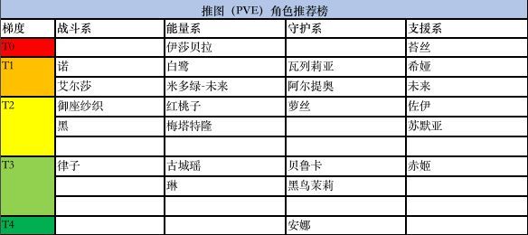 黑潮之上角色排行榜 黑潮之上角色PVE和PVP天梯榜