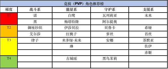 黑潮之上角色排行榜 黑潮之上角色PVE和PVP天梯榜