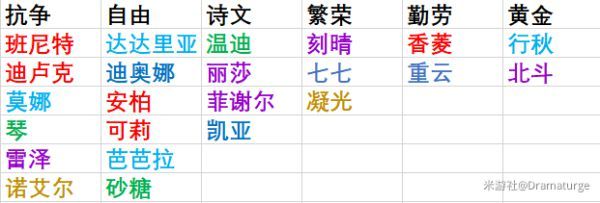 原神未归的熄星命定之星活动兑换什么好 原神未归的熄星命定之星活动兑换推荐