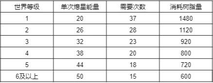 原神未归的熄星命定之星怎么玩 原神未归的熄星活动第三阶段攻略