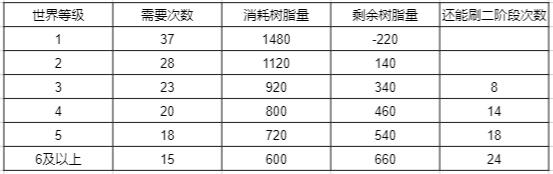 原神未归的熄星命定之星怎么玩 原神未归的熄星活动第三阶段攻略