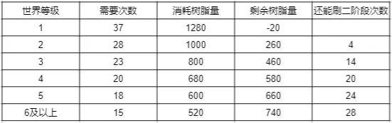 原神未归的熄星命定之星怎么玩 原神未归的熄星活动第三阶段攻略