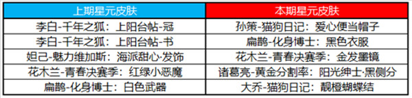 王者荣耀11月24日更新内容 王者荣耀2020年11月24日不停机更新公告
