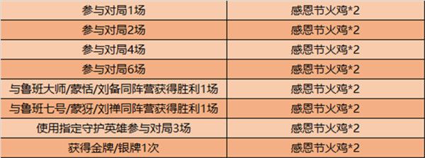 王者荣耀感恩节火鸡怎么获得 王者荣耀感恩节火鸡获取方法汇总