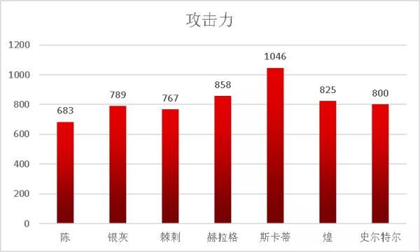 明日方舟斯卡蒂值得练吗 明日方舟斯卡蒂干员评测